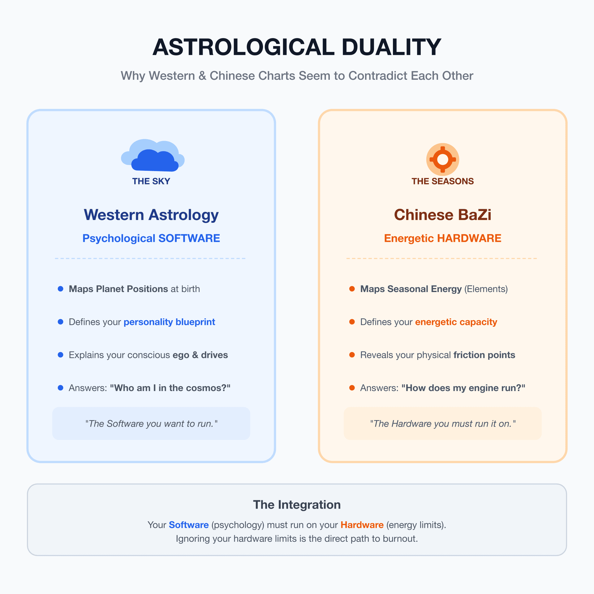 Western vs. Chinese Astrology: The Software and Hardware of Your Soul