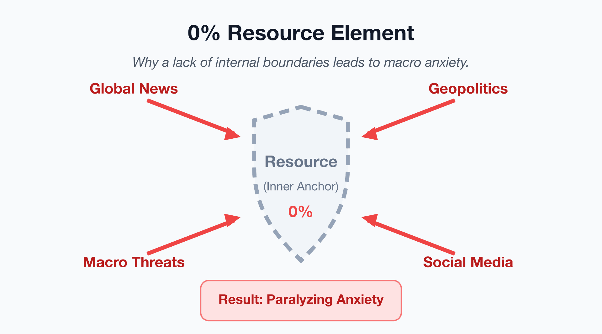 The Geopolitics of Anxiety: What a 0% Resource Chart Tells Us About Externalizing Fear