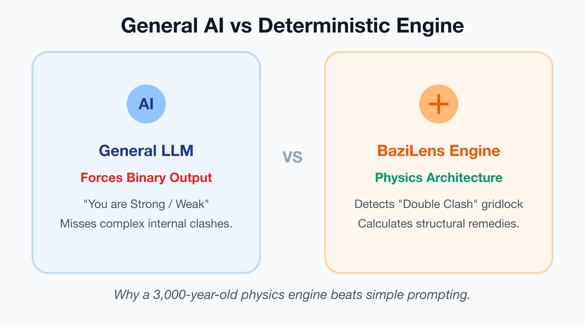 Human vs. AI: The Limitations of Algorithms in Classical BaZi Analysis