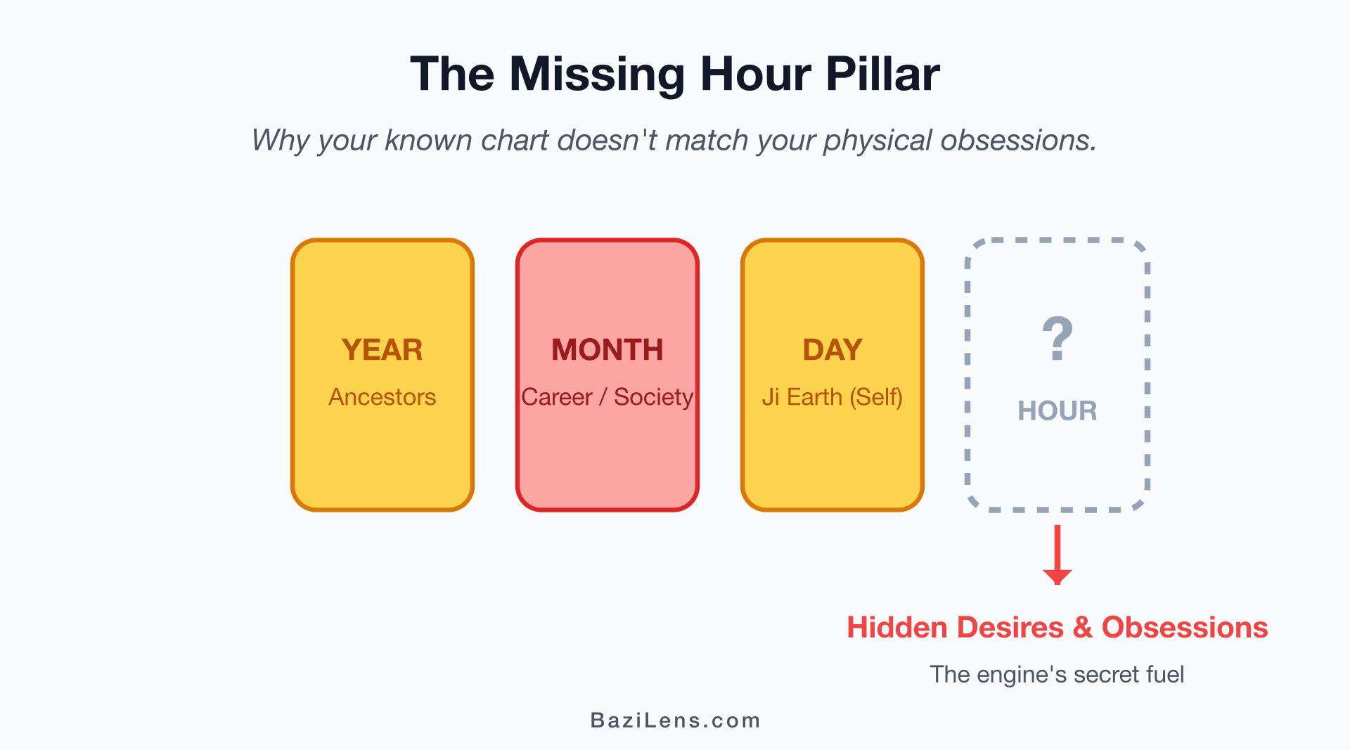 The Missing Hour Pillar: When Astrology Perfectly Explains Your Real-World Obsessions