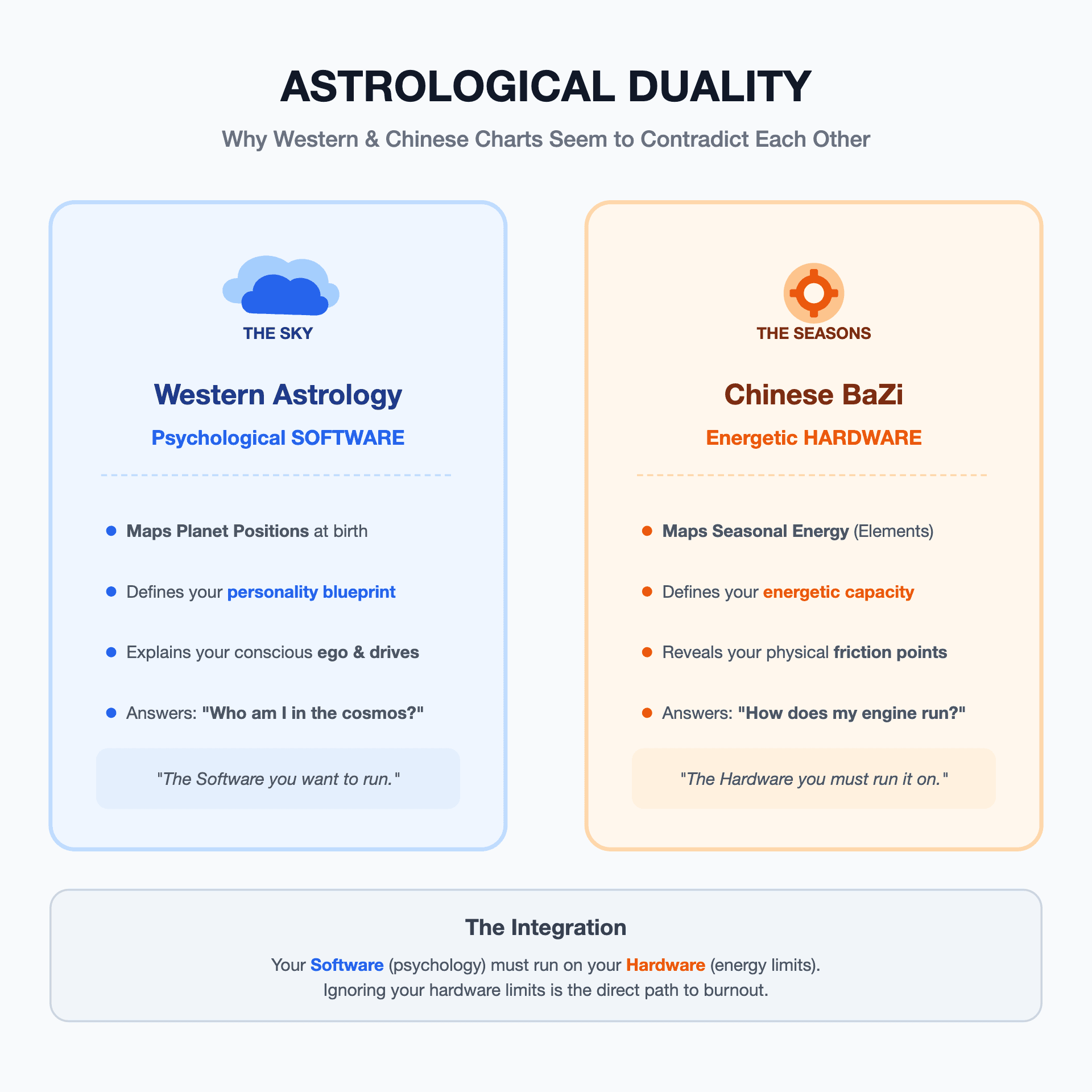 Western vs. Chinese Astrology: The Software and Hardware of Your Soul