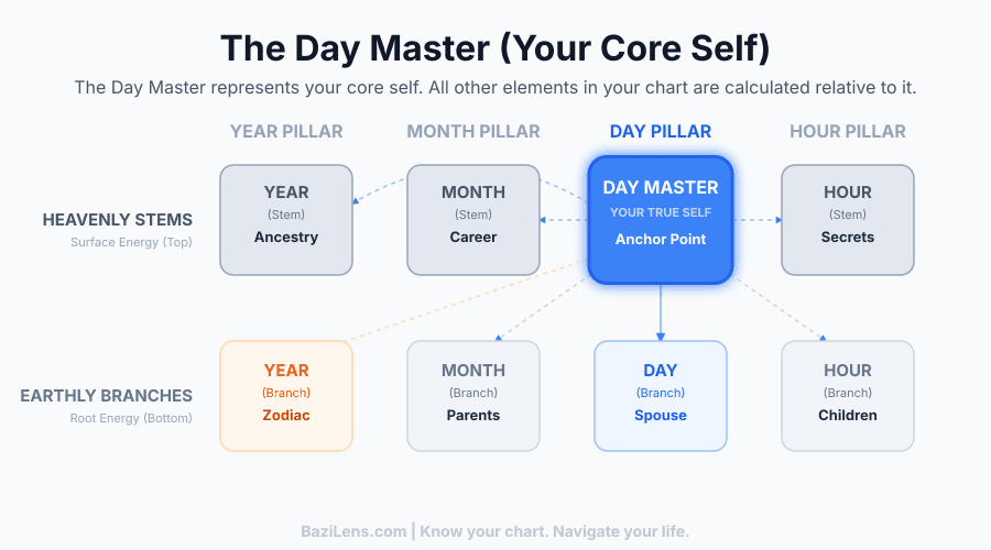 The Day Master in a BaZi Chart