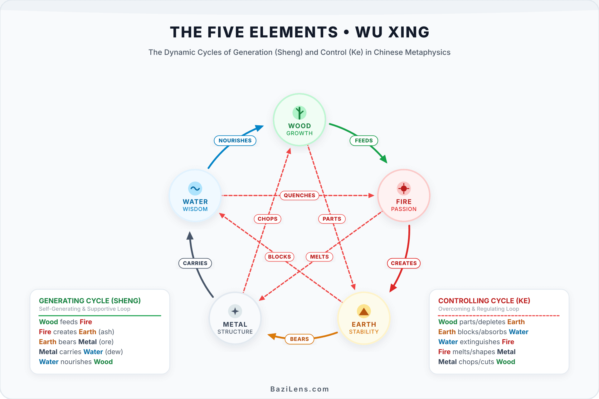 The Five Elements (Wu Xing) generation and overcoming cycles