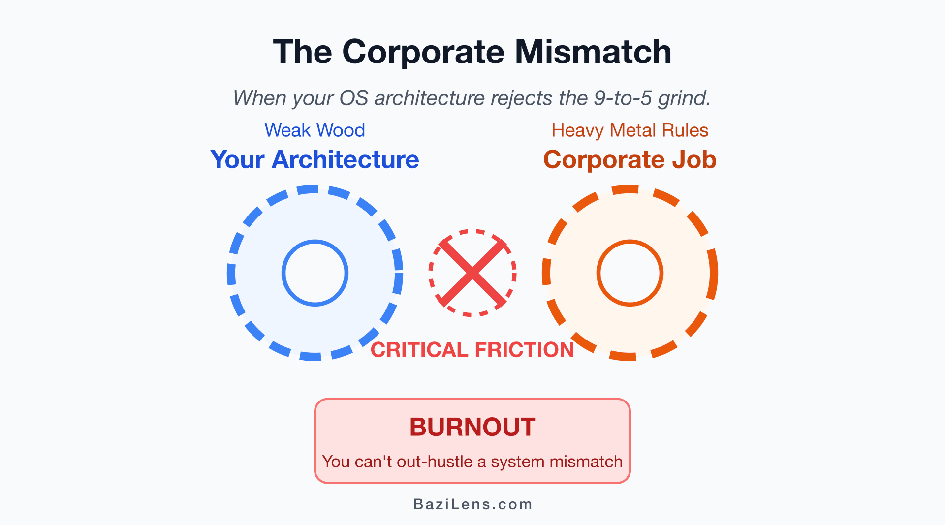 The Corporate Mismatch: Why Your BaZi Architecture Rejects the 9-to-5 Grind