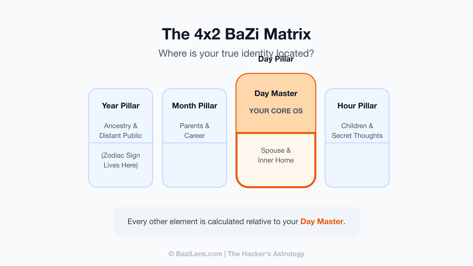 The Day Master: How to Find the Core CPU of Your Personality