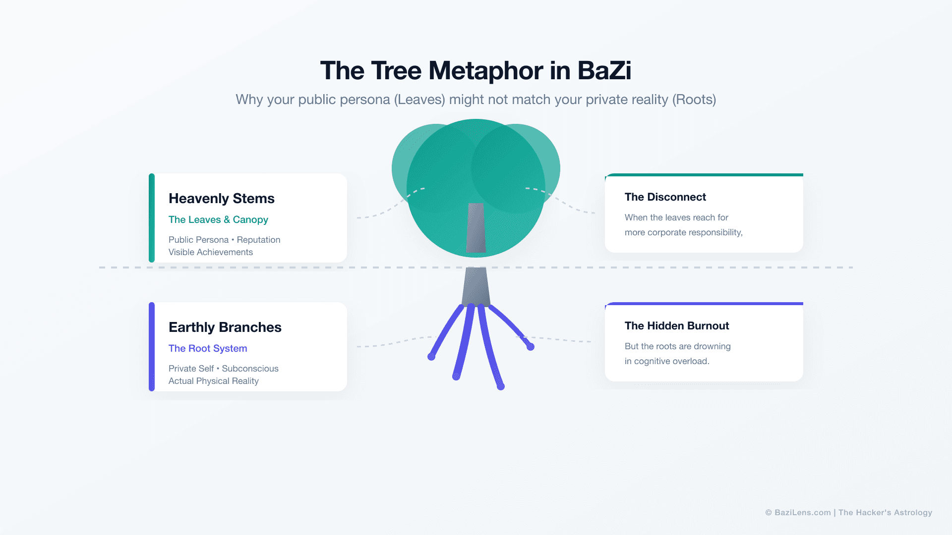 The Tree Metaphor: Why Your Outer Life Doesn't Match Your Inner Self (Stems vs. Branches)