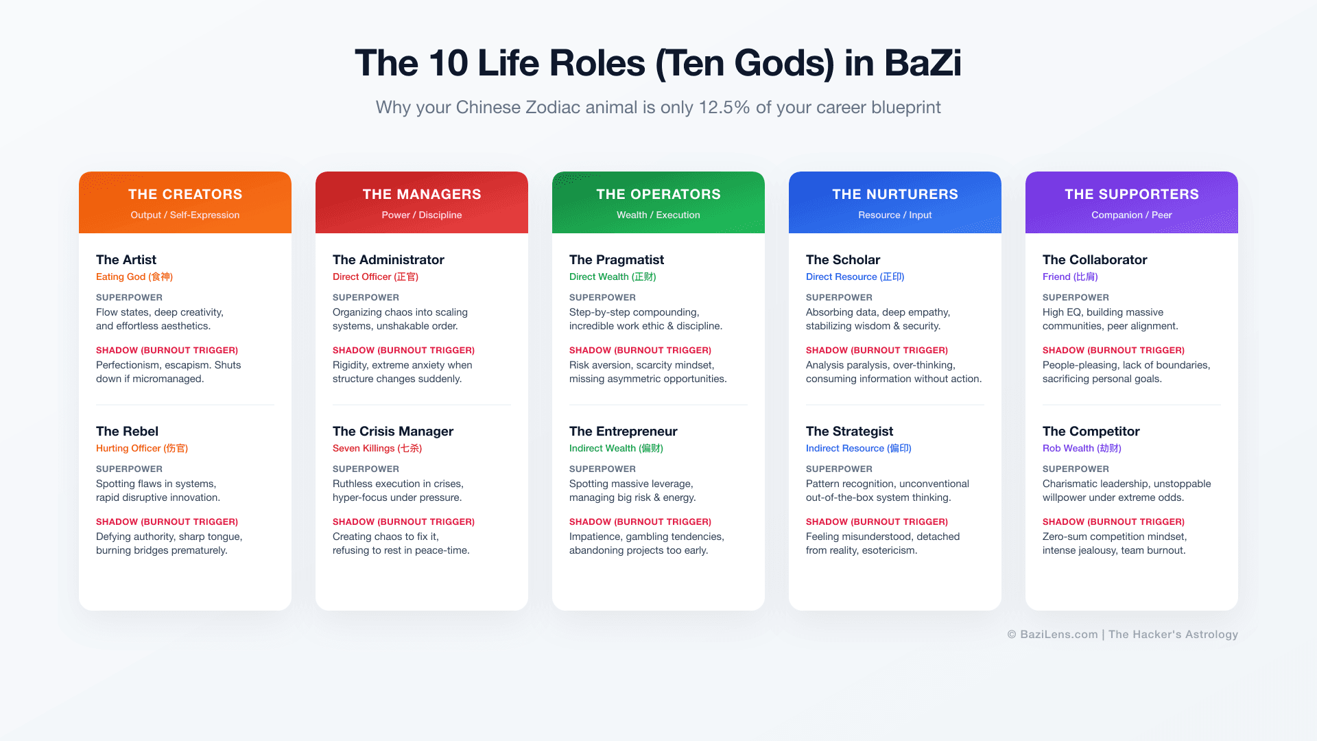 The 10 Life Roles: Why Your Chinese Zodiac Sign Can't Predict Your Career (And What Actually Does)