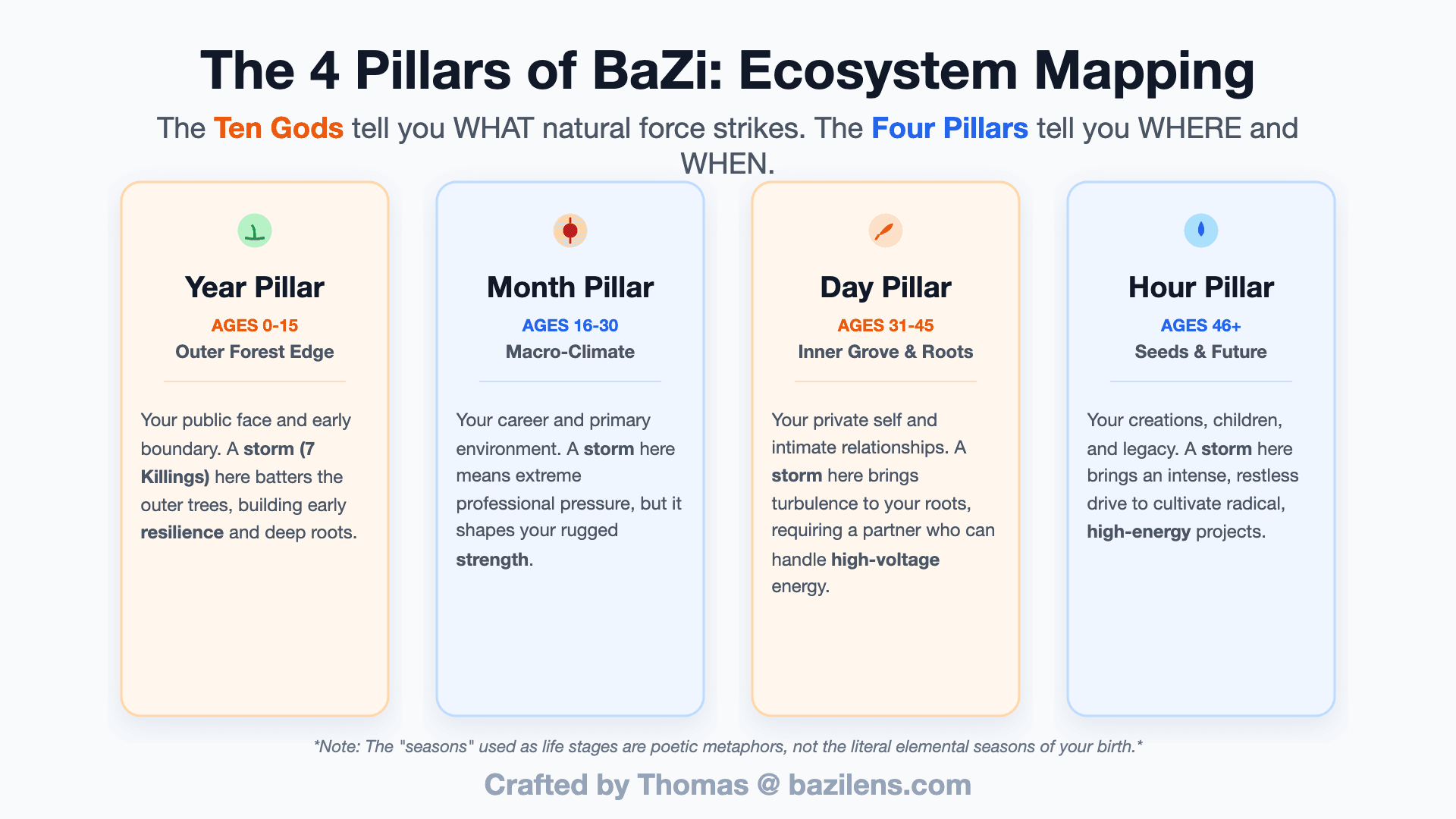 Why BaZi is a Timeline, Not Just a Chart: Where and When Do The 10 Gods Strike?