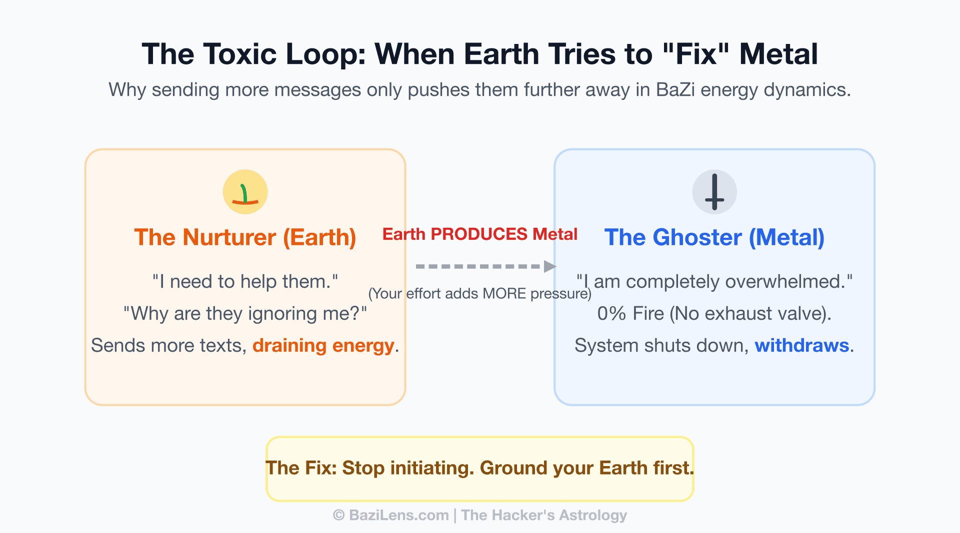 Why Your Ex Pulls Away: The BaZi Code Behind 'Ghosting' and Relationship Burnout