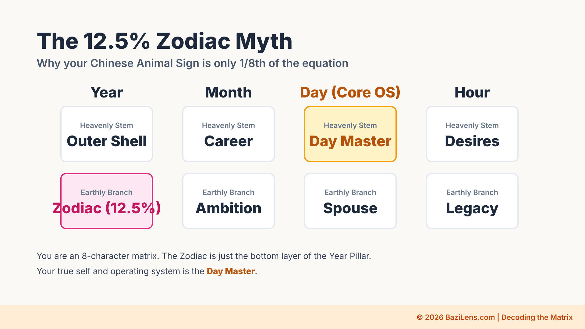 The 12.5% Zodiac Myth: Why You Are Not Just 'A Pig'
